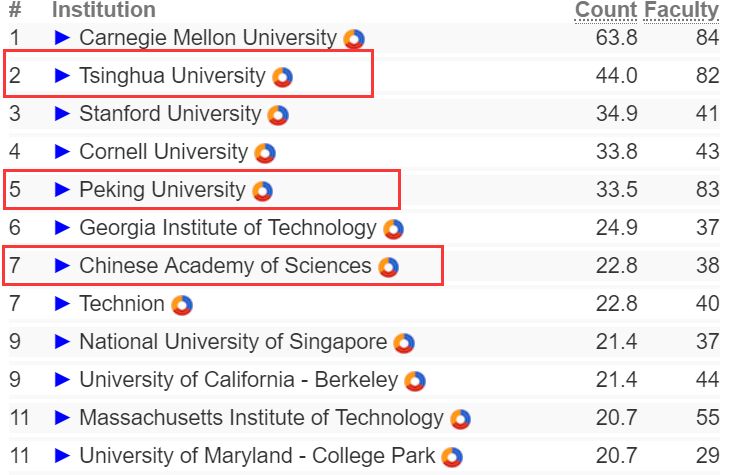 最新！清华综合AI实力全球第二 北大力压CMU；周鸿祎：安卓收费是迟早的事；谷歌Fuchsia开源操作系统确认支持运行安卓App