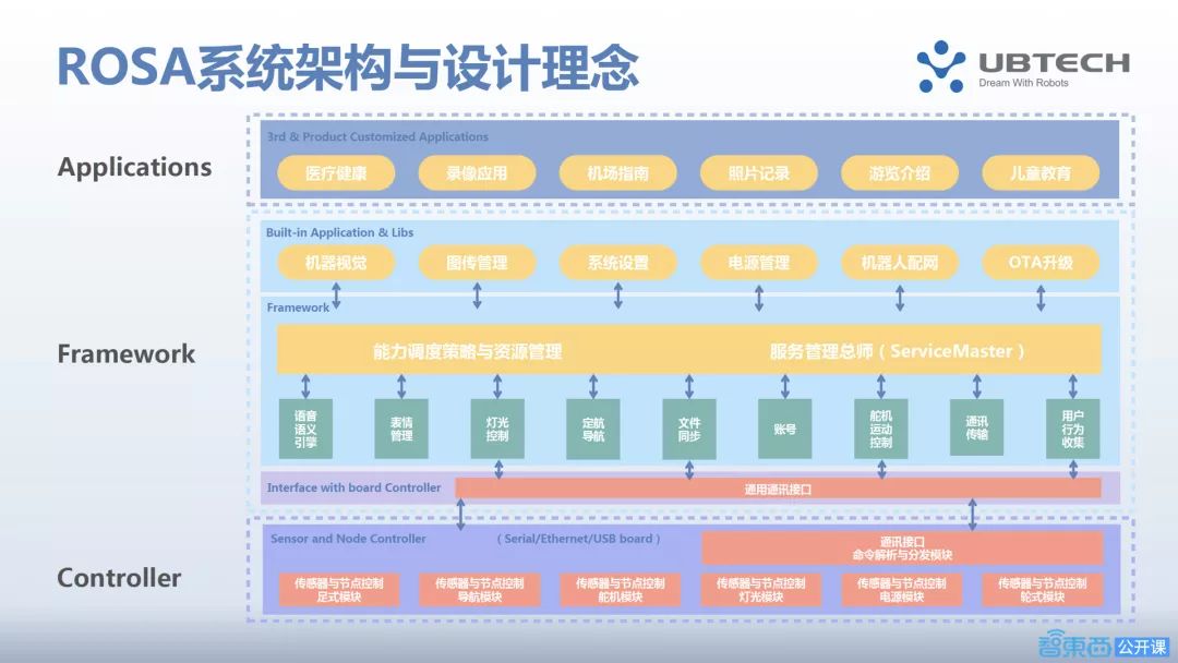 优必选新引擎！智能机器人操作系统ROSA的最强开发指南