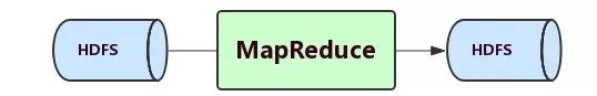 采集→清洗→处理：基于MapReduce的离线数据分析