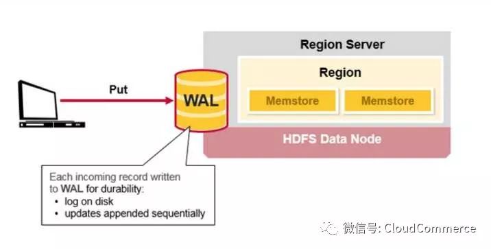 深度分析HBase架构