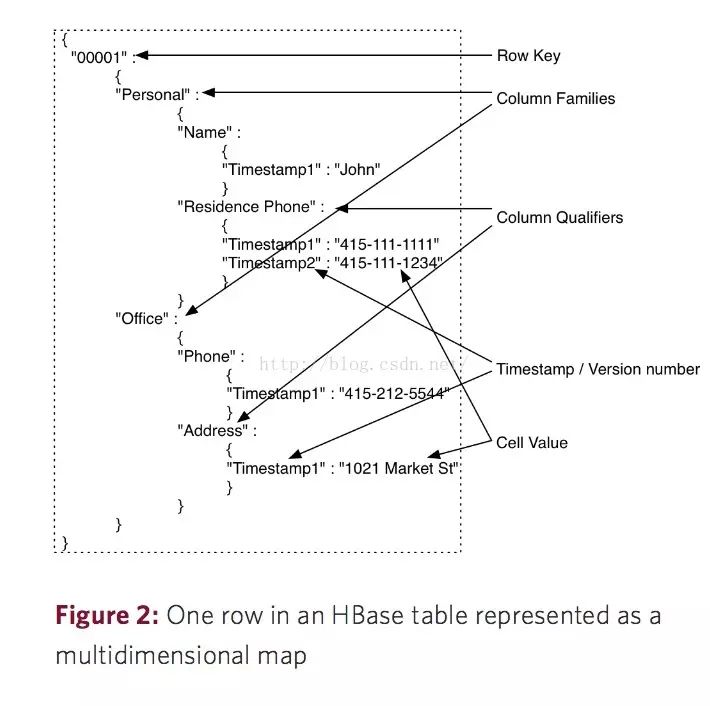 HBase数据模型解析和基本的表设计分析