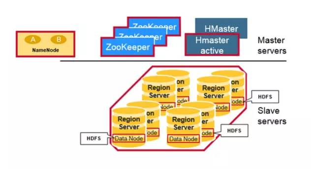 深入 HBase 架构解析（1）