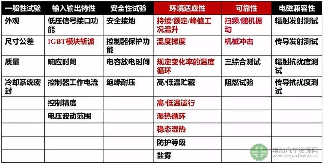 中车电动彭再武：商用车用电驱系统可靠性设计与测试