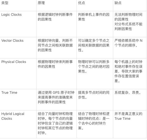 深度解析：分布式存储系统实现快照隔离的常见时钟方案