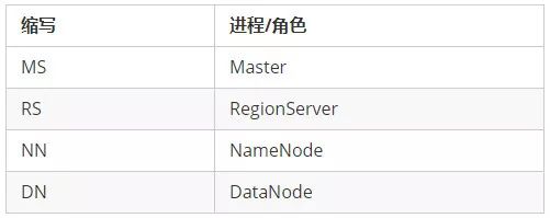 一条数据的HBase之旅，简明HBase入门教程-开篇