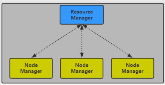 大数据系列4：Yarn以及MapReduce 2