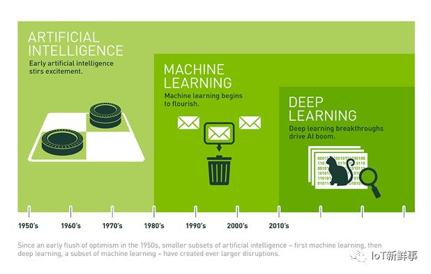 干货 | 揭开AI的神秘面纱：机器学习和深度学习