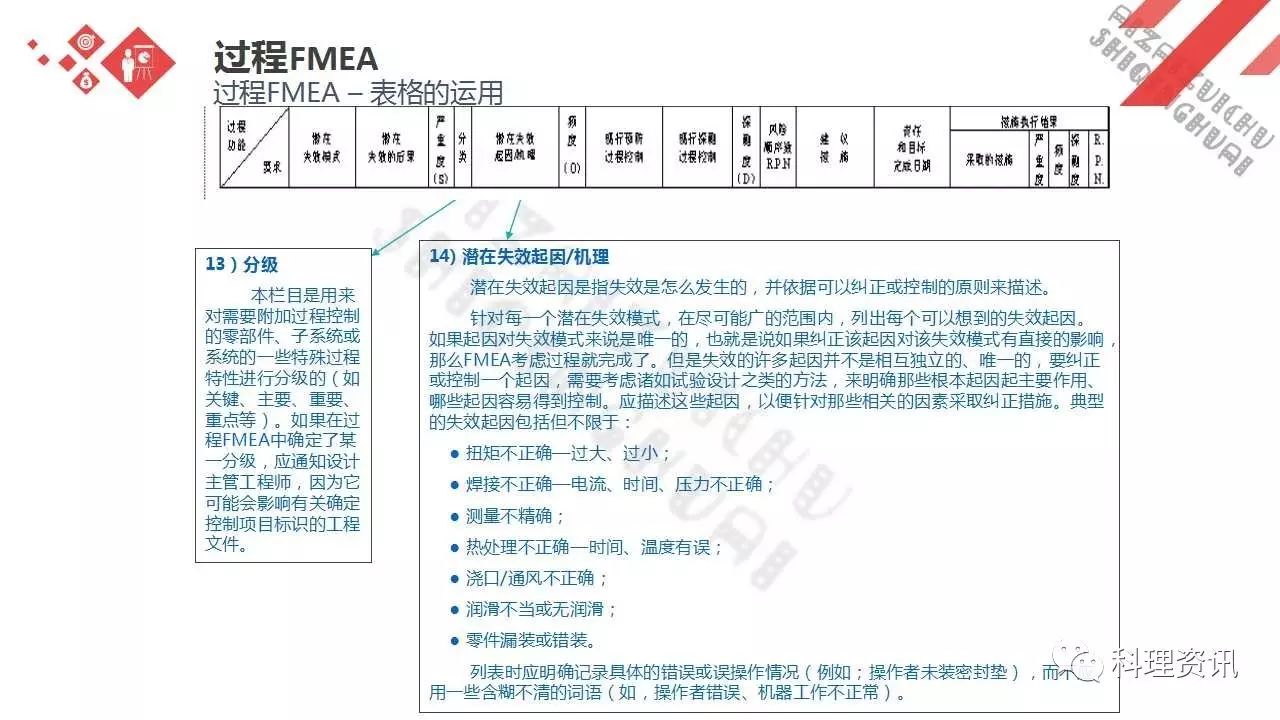 可靠性设计的重要方法——某汽车公司FEMA培训教程