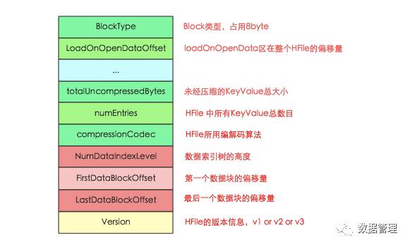 HBase – 存储文件HFile结构解析