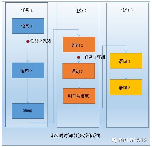 嵌入式操作系统FreeRTOS 的原理与实现