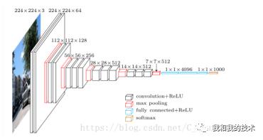 深度学习模型介绍AlexNet、VGG--笔记(一)