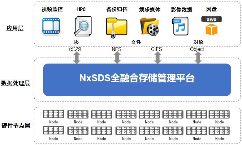 产品 | vCluster分布式存储，性能业界一流