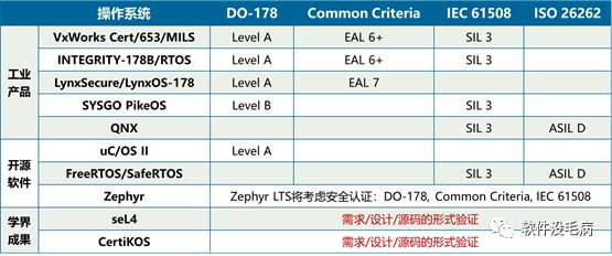 没有Bug的OS内核？ 鸿蒙黑科技之操作系统形式验证与安全认证