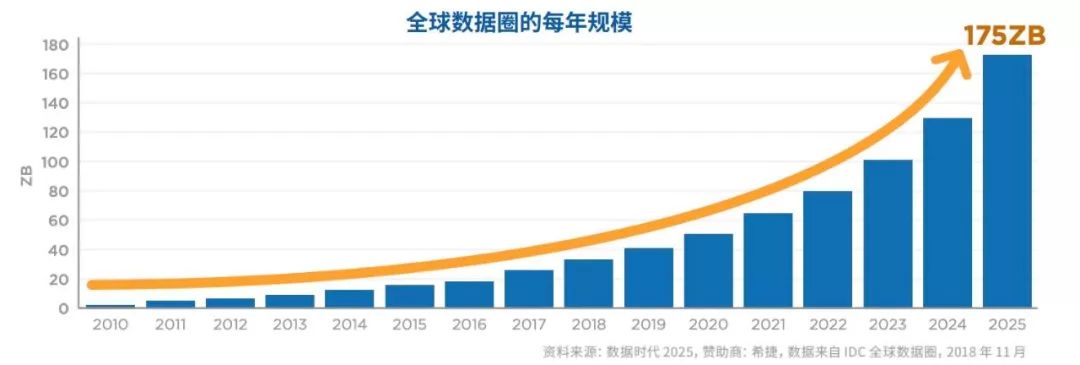 分布式存储助力区块链赋能实体经济