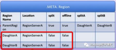 HBase原理–所有Region切分的细节都在这里了