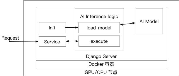 面向大规模AI在线推理的可靠性设计