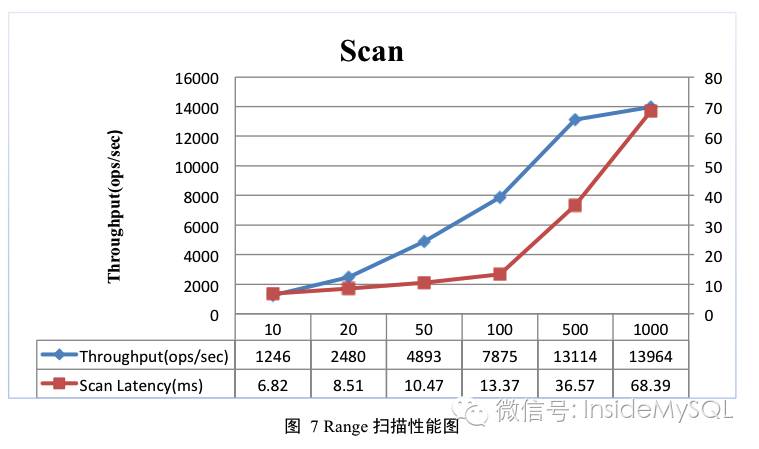 HBase基准性能测试报告分享与讨论