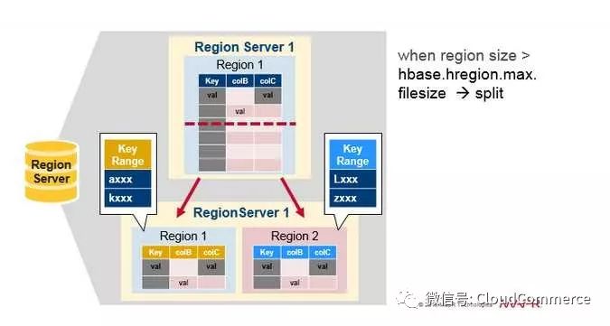 深度分析HBase架构