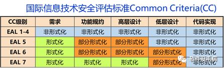 没有Bug的OS内核？ 鸿蒙黑科技之操作系统形式验证与安全认证