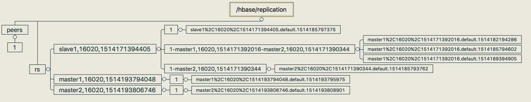 初探 HBase 复制