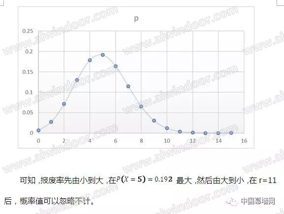 浅谈：建筑幕墙可靠性设计原理与实践