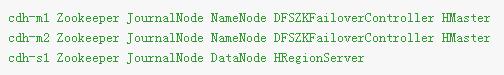 CDH Hadoop + HBase HA 部署详解