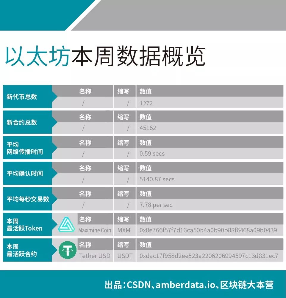 分布式存储春天已来Storj首登top10; Cardano排名上升; 以太坊比特币活跃地址双下降 | 数据周榜