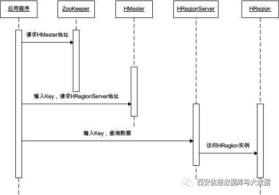 HBase框架学习（中）