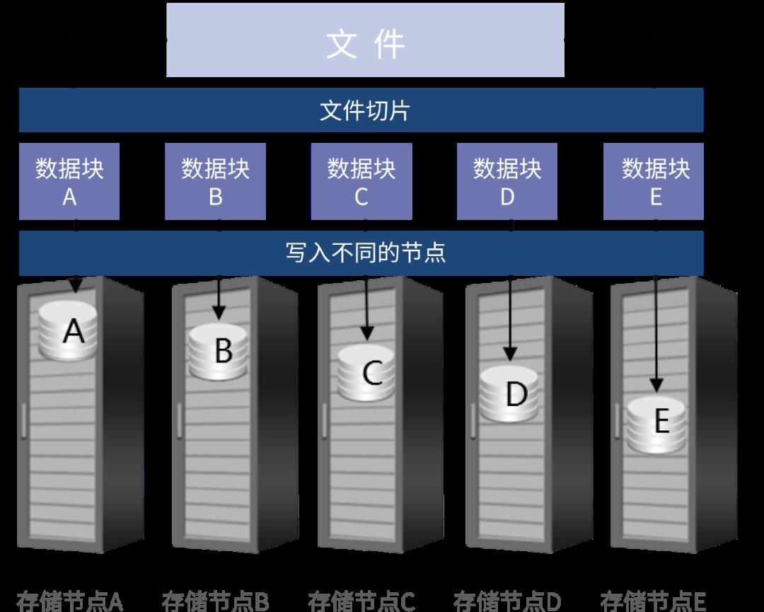 PK体系｜柏科数据与飞腾 分布式存储系统联合解决方案