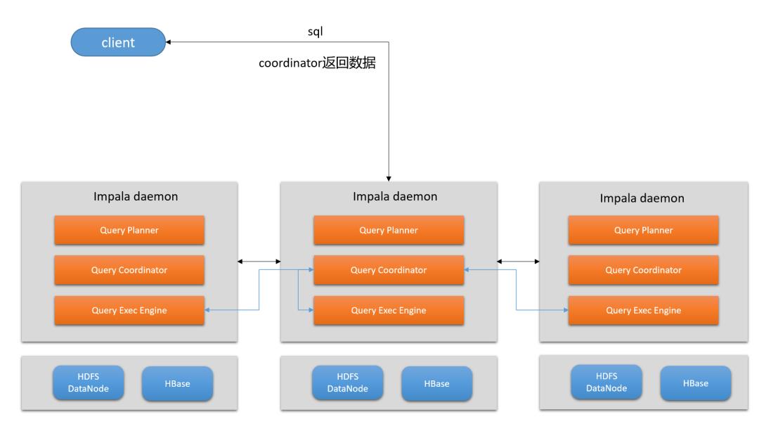 还在MapReduce？真正的并行计算引擎——Apache Impala你需要了解这些