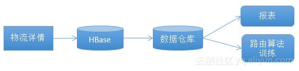 阿里HBase的数据管道设施实践与演进