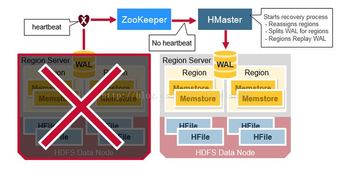 hbase 的架构及设计