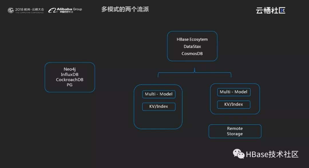 云栖大会之HBase多模式的机遇与挑战