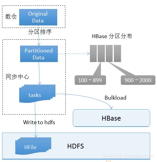 阿里HBase的数据管道设施实践与演进