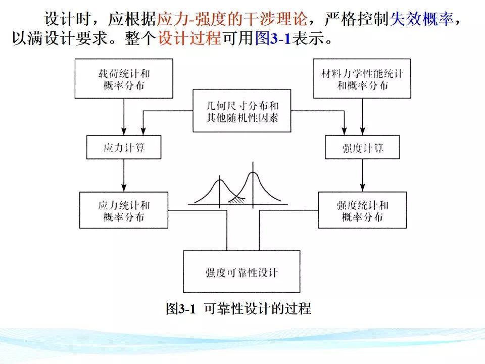 【可靠性知识】机械可靠性设计 PPT，收藏备用！