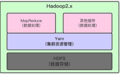 大数据系列4：Yarn以及MapReduce 2