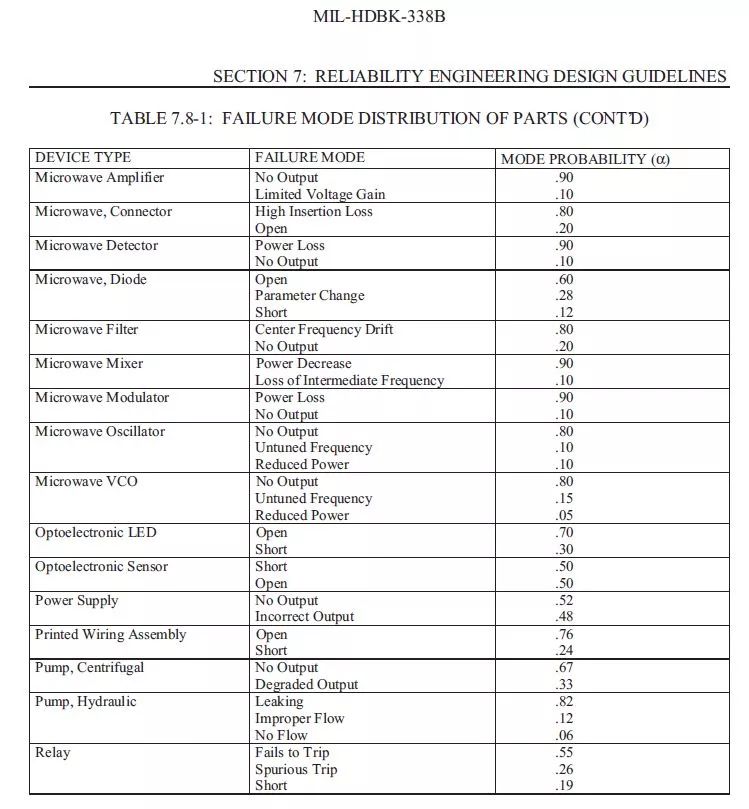 美军可靠性设计手册数据一览，超实用！