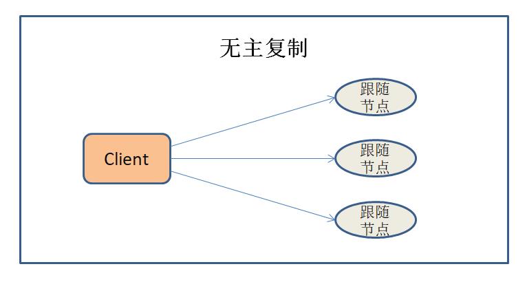 分布式存储技术：数据分布与数据复制