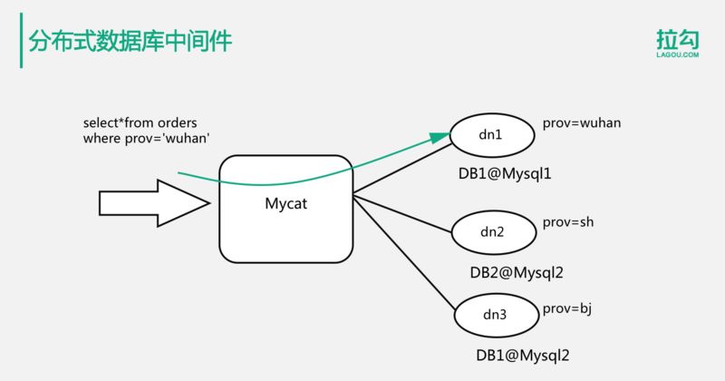 亿级用户分布式存储，这些方案你都会了吗？