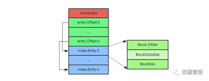 HBase – 探索HFile索引机制