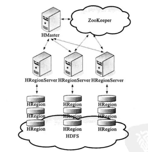 你也能看懂Hadoop——Hbase（2）