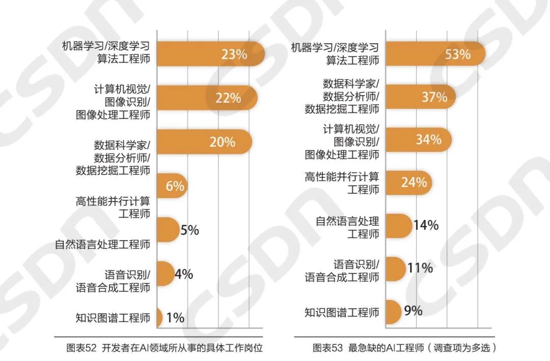 刚发布！开发者调查报告：机器学习/深度学习算法工程师急缺