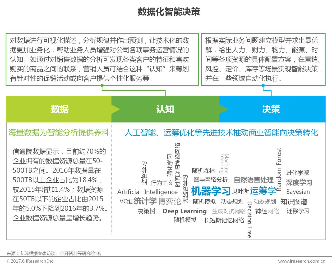 AI技术前瞻 | 2017年中国商业智能行业研究报告【走出去智库】