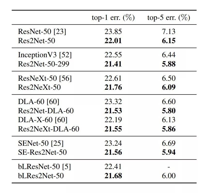 Res2Net：新的深度学习多尺度结构，提升物体检测立竿见影