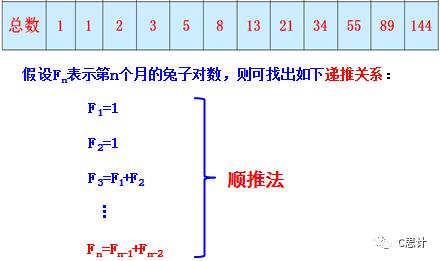 常用算法——Fibonacci数列问题