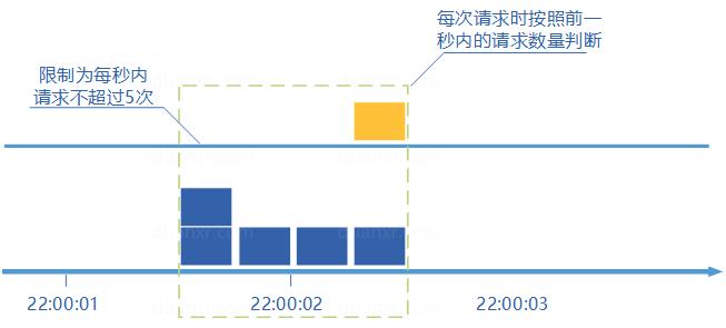 分布式服务限流实战，已经为你排好坑了