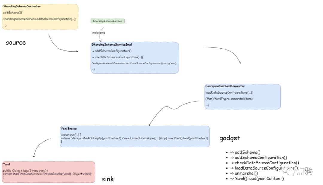 【漏洞寻踪】Apache ShardingSphere RCE漏洞分析（二）