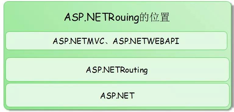 .NET/ASP.NET Routing路由（深入解析路由系统架构原理）