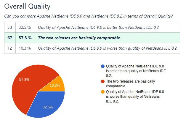 Java 开发新选择？Apache NetBeans IDE 9.0 正式发布