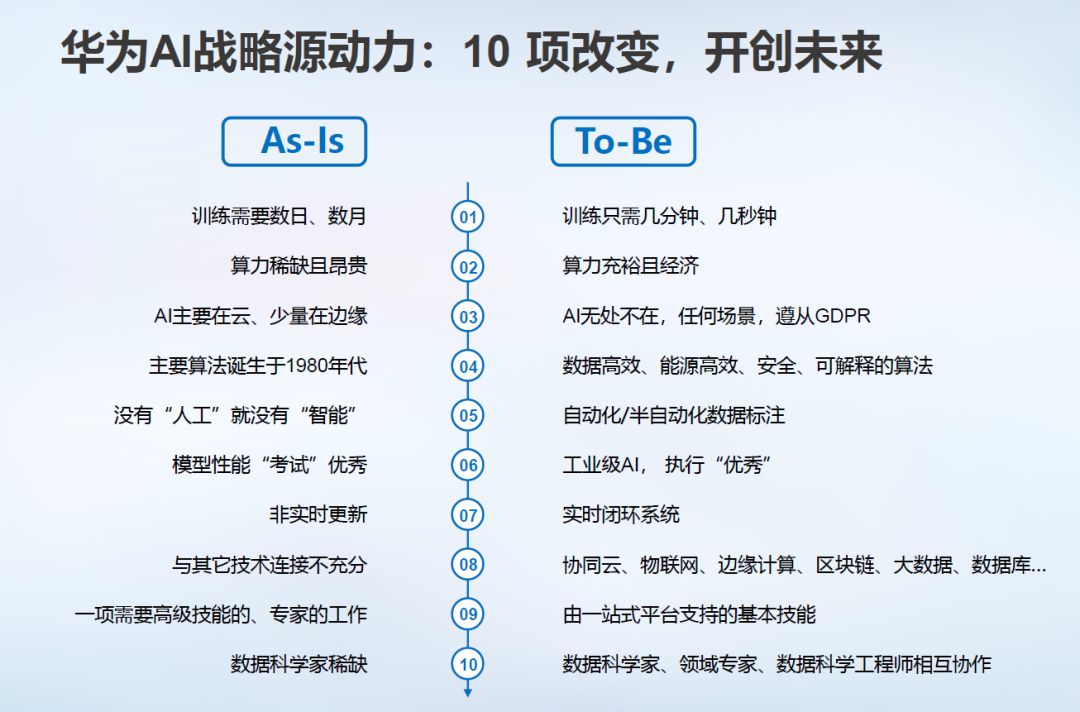 自动驾驶深度学习计算框架有了新选择，华为发布全场景AI计算框架MindSpore